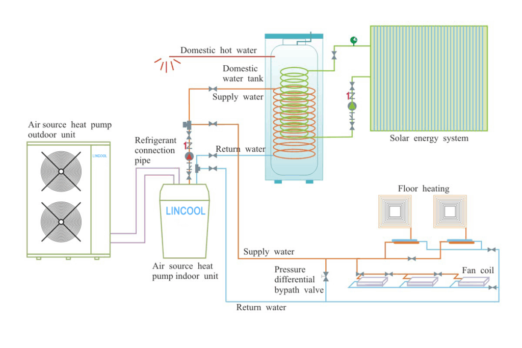 heat pump lincool water system installation